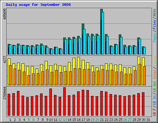 Daily usage for September 2026
