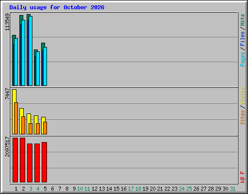 Daily usage for October 2026