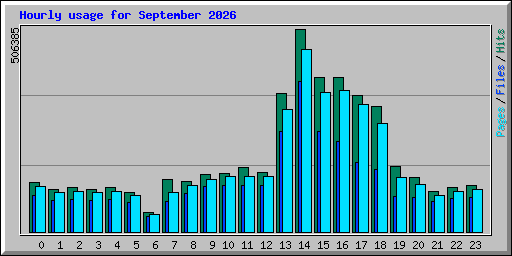 Hourly usage for September 2026