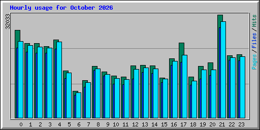 Hourly usage for October 2026