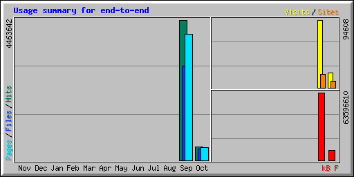 Usage summary for end-to-end